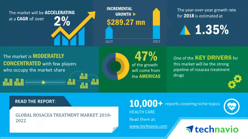 Rosacea Treatment Market